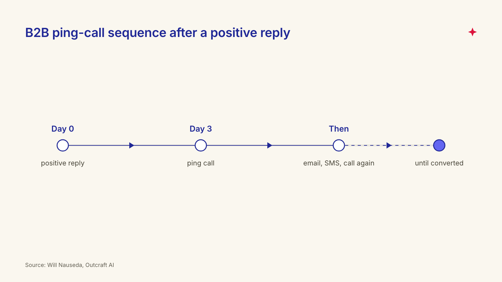 B2B follow-up timeline: positive reply, day 3 ping call, then email, SMS and another call