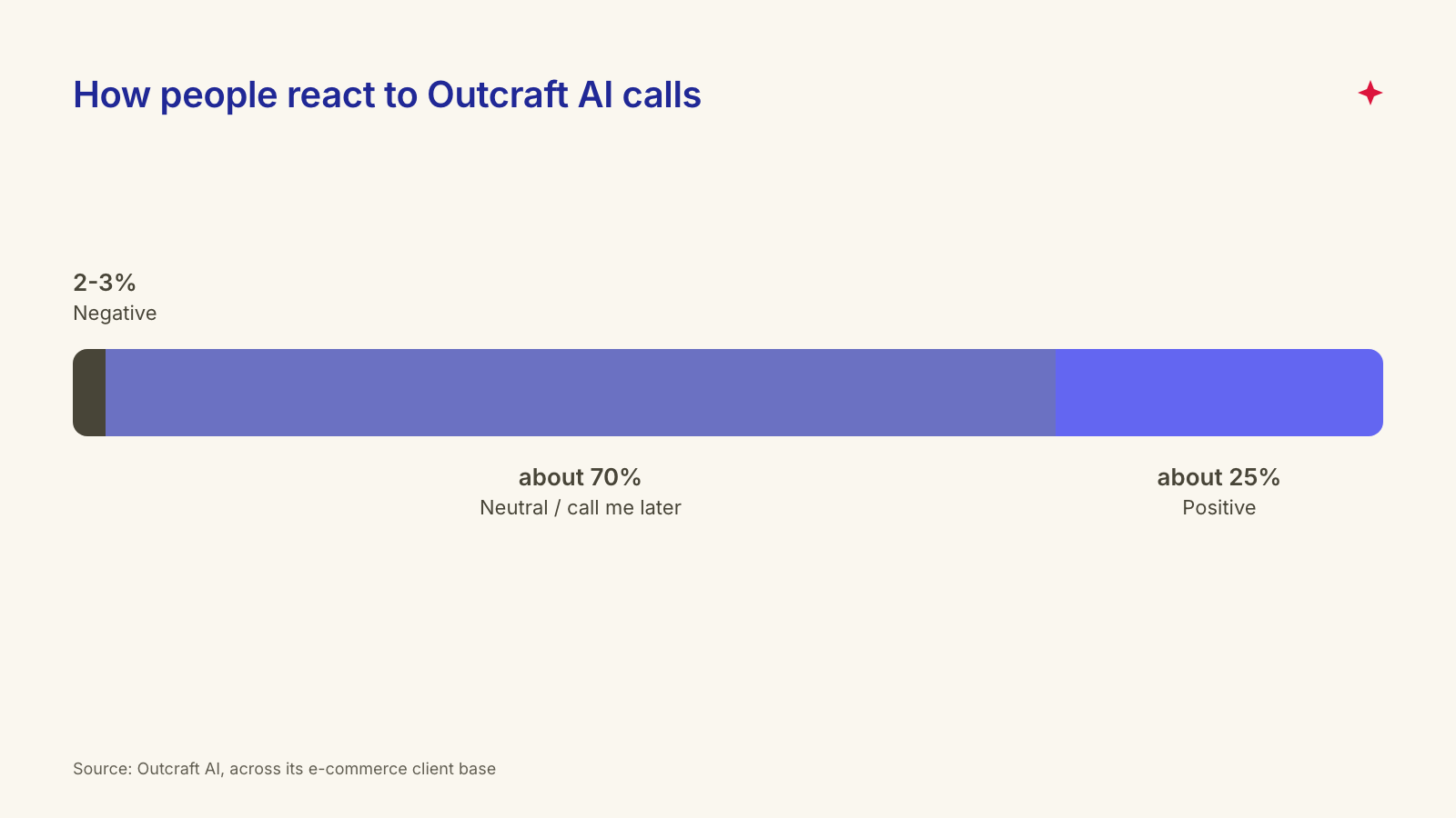 Shopper reactions to AI recovery calls: 2 to 3% negative, about 70% neutral, about 25% positive