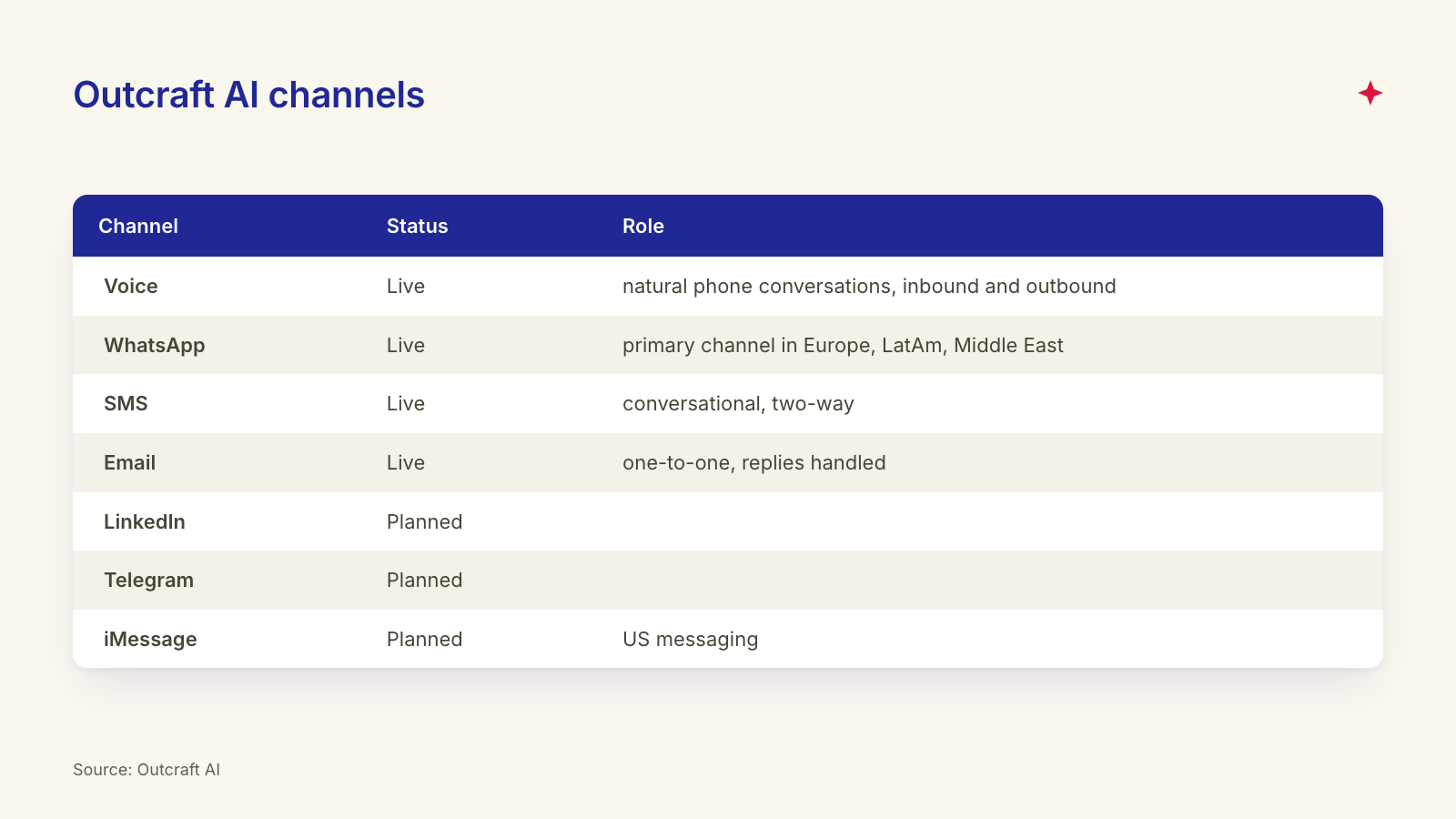 Outcraft AI channels: voice, WhatsApp, SMS and email live, LinkedIn, Telegram and iMessage planned