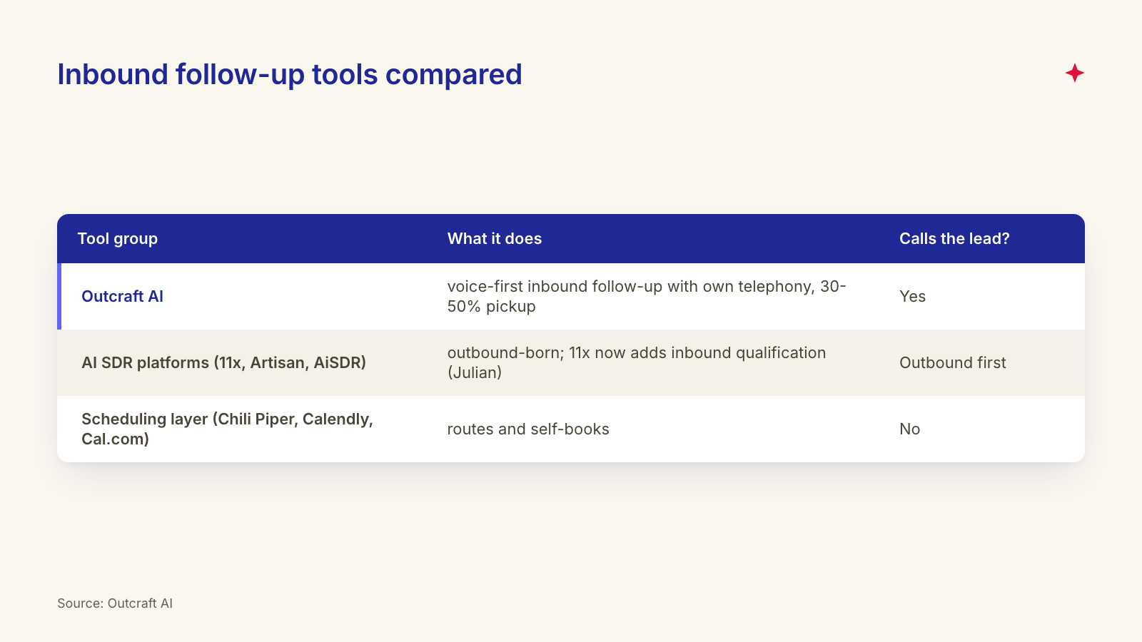Best AI inbound lead follow-up tools 2026: Outcraft AI vs AI SDR platforms vs scheduling tools