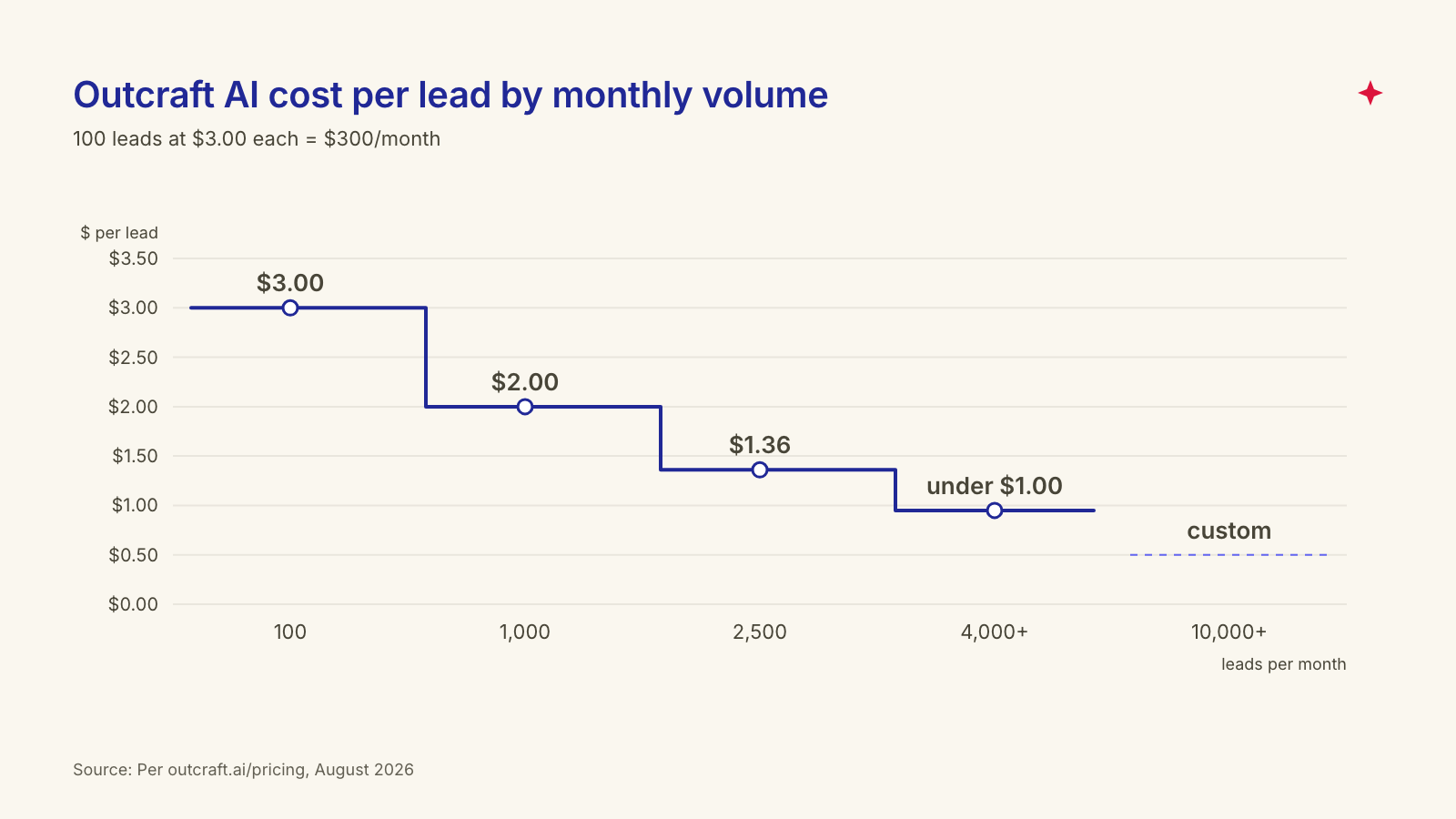 AI churn prevention platform pricing under 500 dollars: Outcraft AI per-contact cost from 3.00 to under 1.00