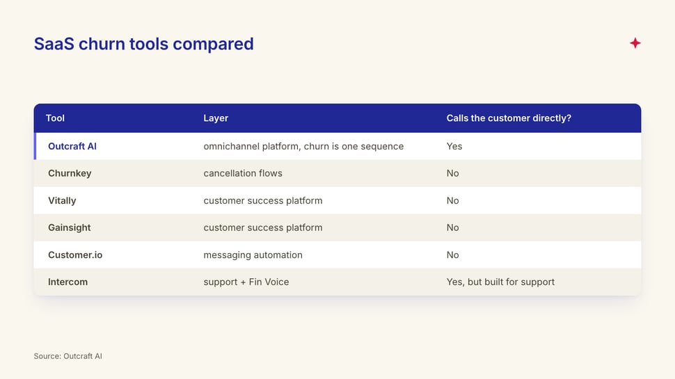 outcraft-ai-saas-churn-tools-compared