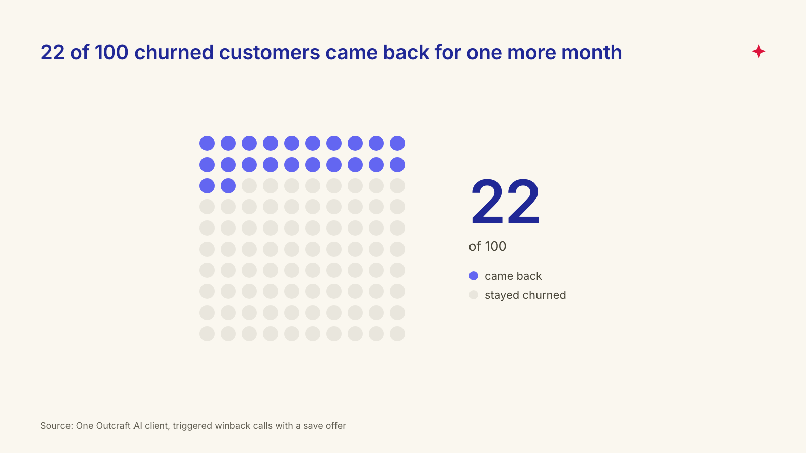 22% of churned SaaS customers recovered for one more month with AI winback calls, one Outcraft client