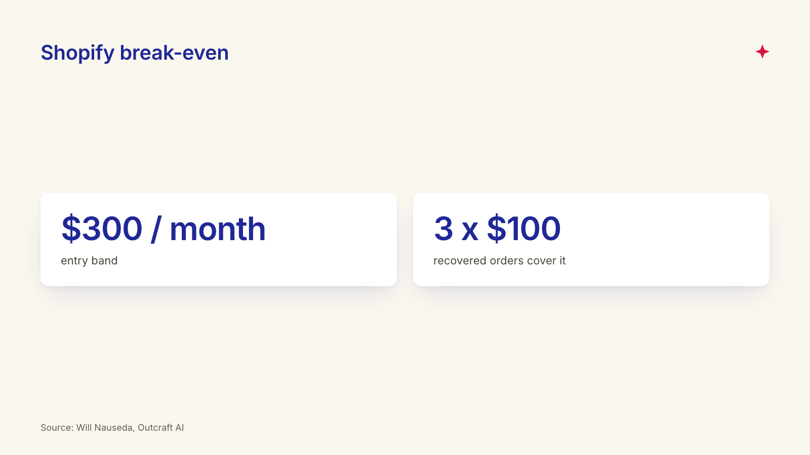 Shopify AI voice agent break-even: 300 dollars a month covered by three recovered 100-dollar orders