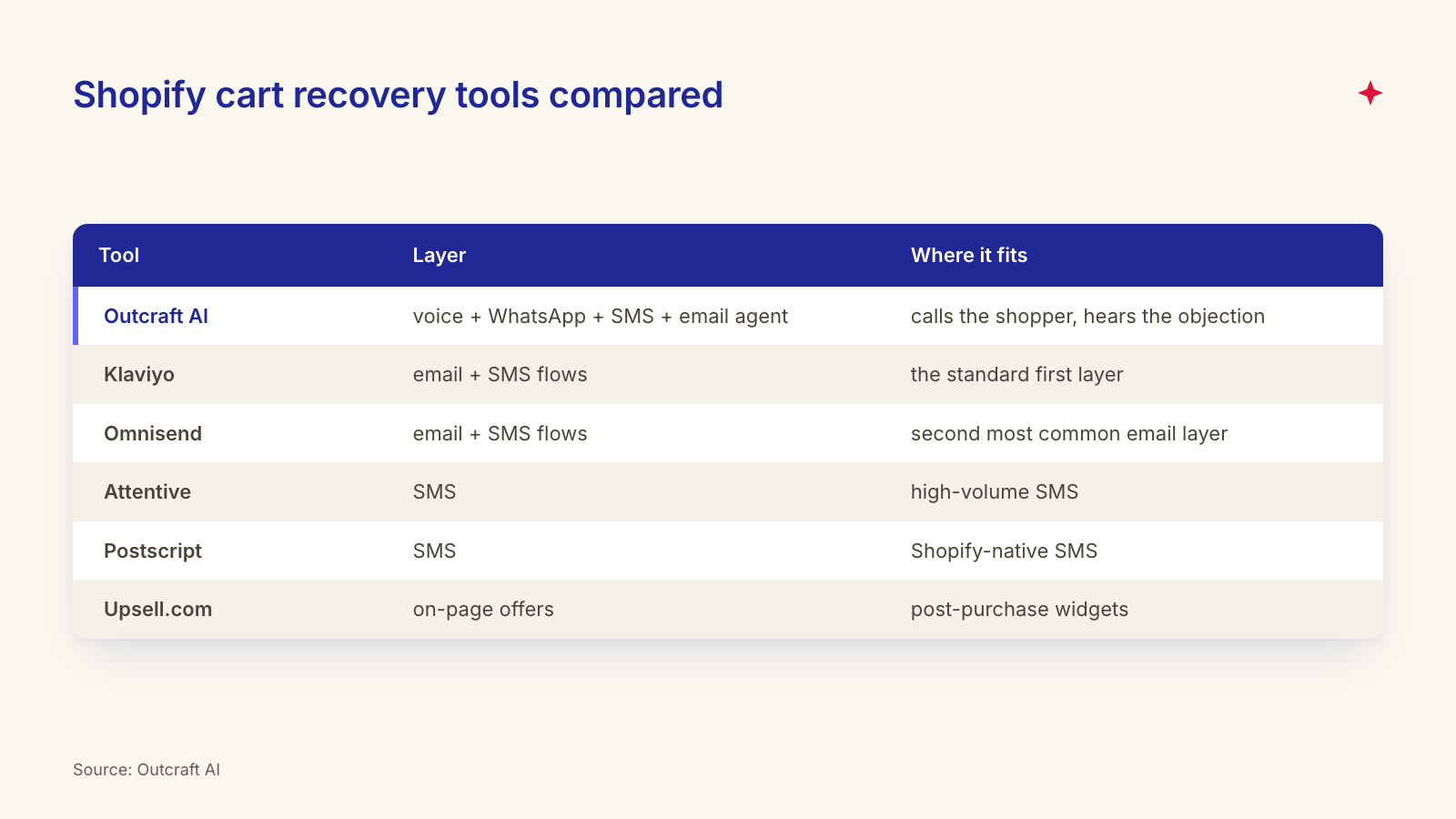 Best AI Shopify cart recovery tools 2026: Klaviyo and Omnisend on email, Outcraft AI on conversation