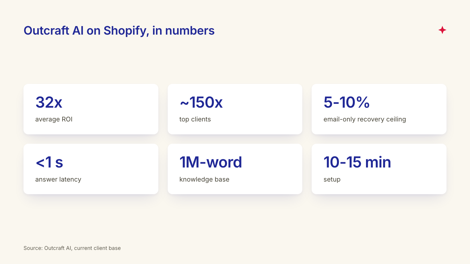 Outcraft AI Shopify numbers: 32x average ROI, 5 to 10% email-only recovery ceiling, under 1 second latency