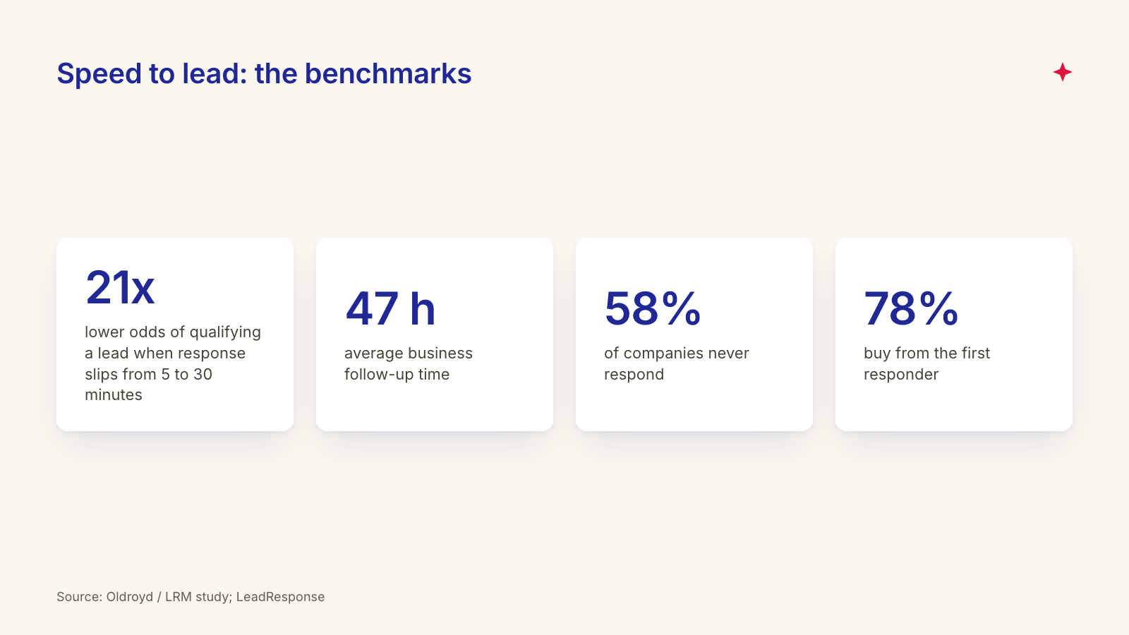 Speed to lead benchmarks: 21x lower qualification odds after 30 minutes, 47-hour average follow-up