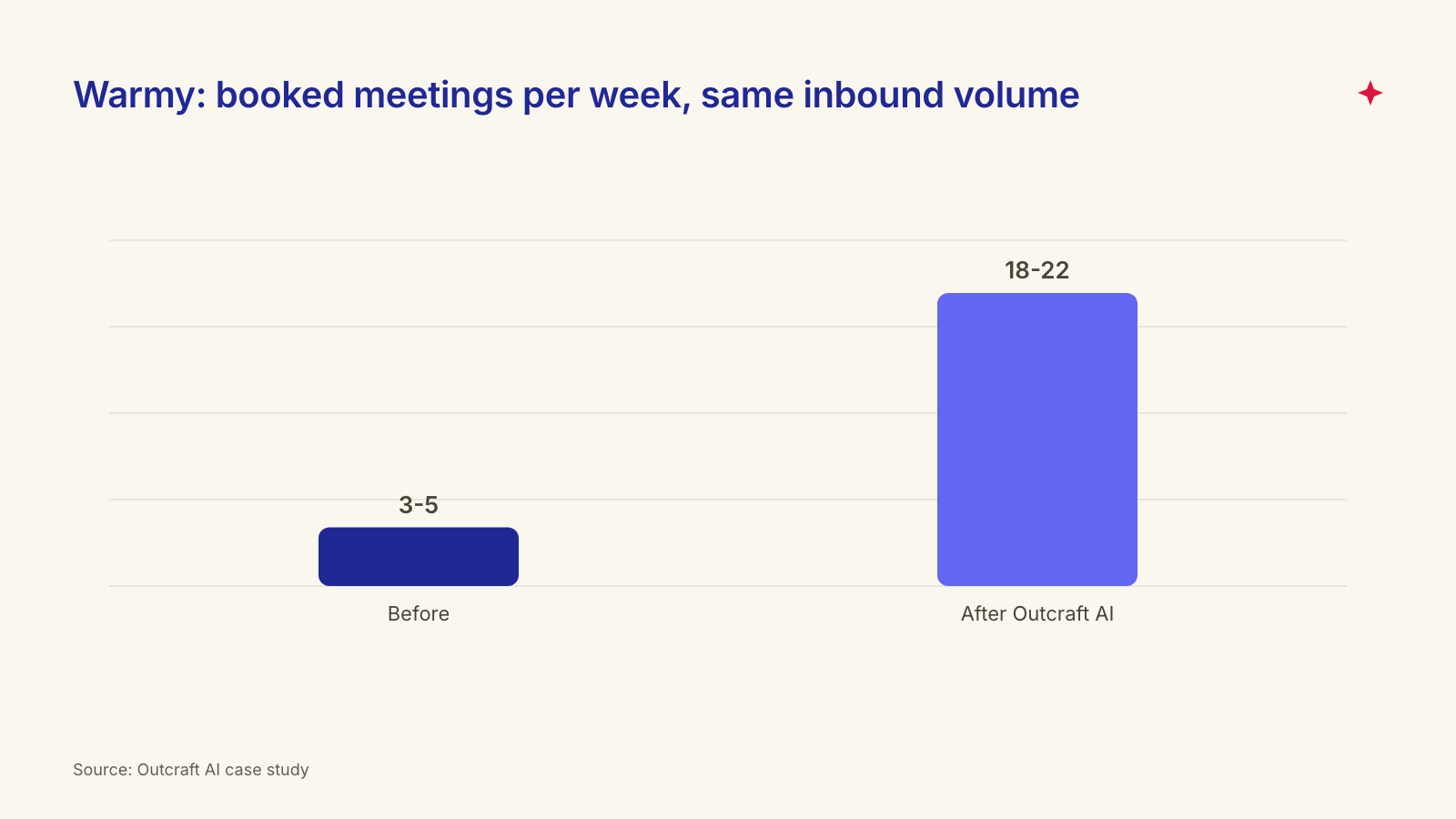 Warmy weekly booked meetings before and after Outcraft AI: 3-5 vs 18-22