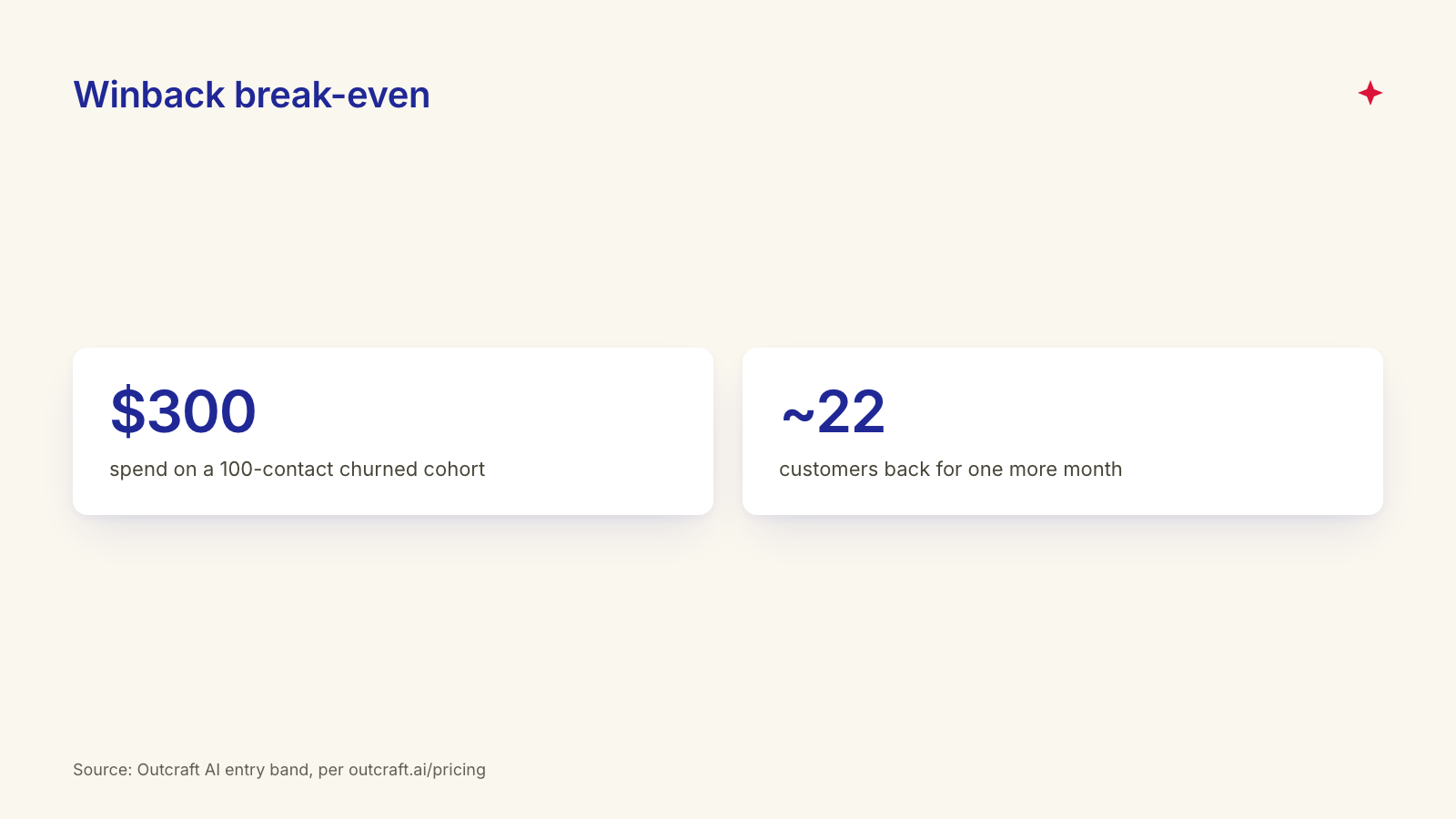 Voice winback math: 100 churned contacts, 300 dollars, about 22 customers recovered