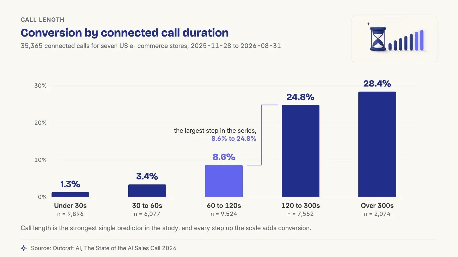 In Outcraft's transcript deep dive of 35,365 connected calls (2025-11-28 to 2026-08-31), the share belonging to a shopper who bought rises with every step of call length, from 1.3% under 30 seconds to 28.4% past five minutes.