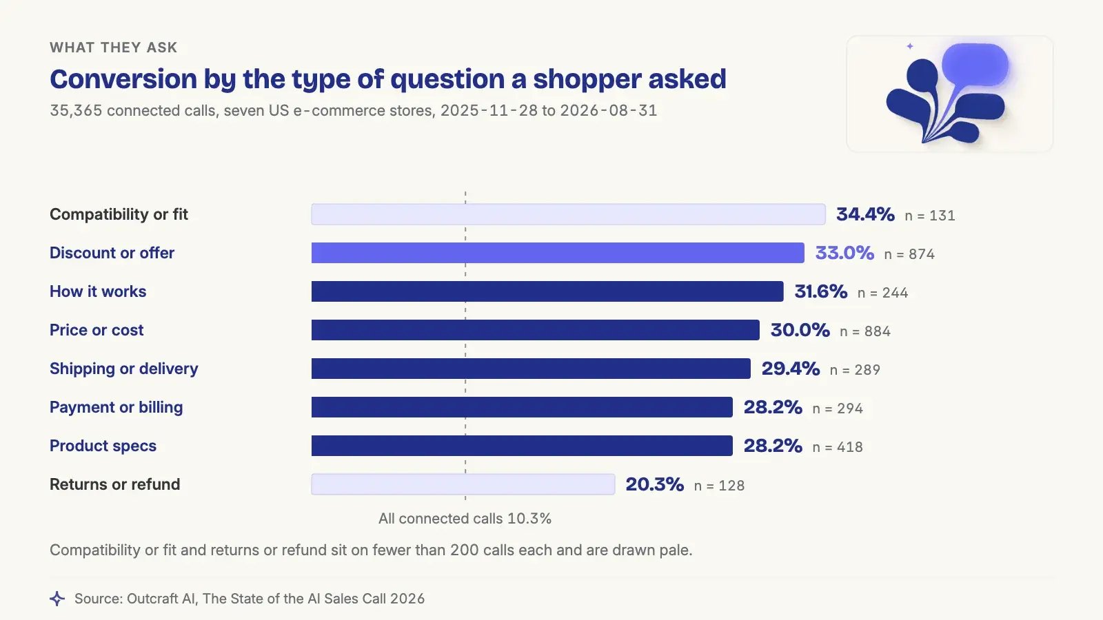 Every commercial question a shopper asks an Outcraft agent marks a call that converts two to three times above the baseline: discount or offer at 33.0% and price or cost at 30.0%, against 10.3% across all 35,365 connected calls (2025-11-28 to 2026-08-31).