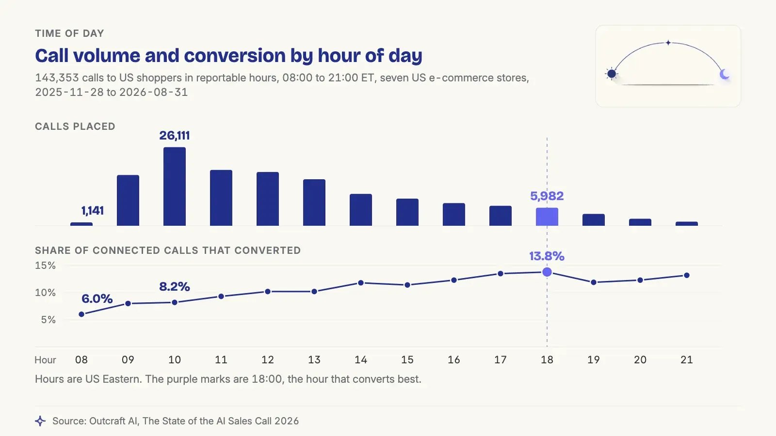 The hour that converts best for Outcraft's agents is 18:00 ET at 13.8% of connected calls, while the hour that carries the most volume is 10:00 ET with 26,111 calls converting at 8.2% (US shoppers, 2025-11-28 to 2026-08-31).