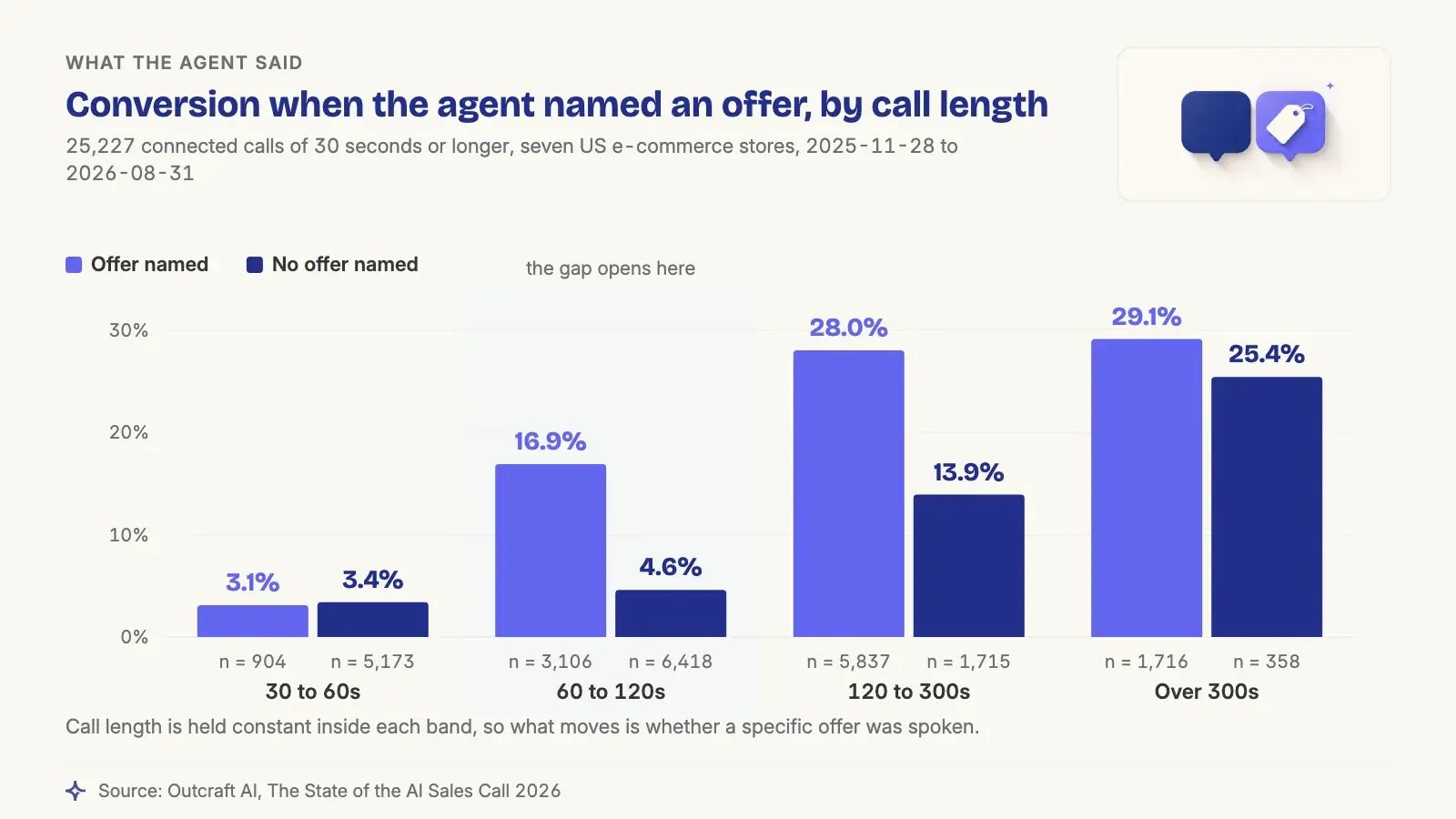 Holding call length constant, Outcraft calls in which the agent named a specific offer convert better at every length: in the 60 to 120 second band, 16.9% against 4.6% (3,106 against 6,418 connected calls, 2025-11-28 to 2026-08-31).