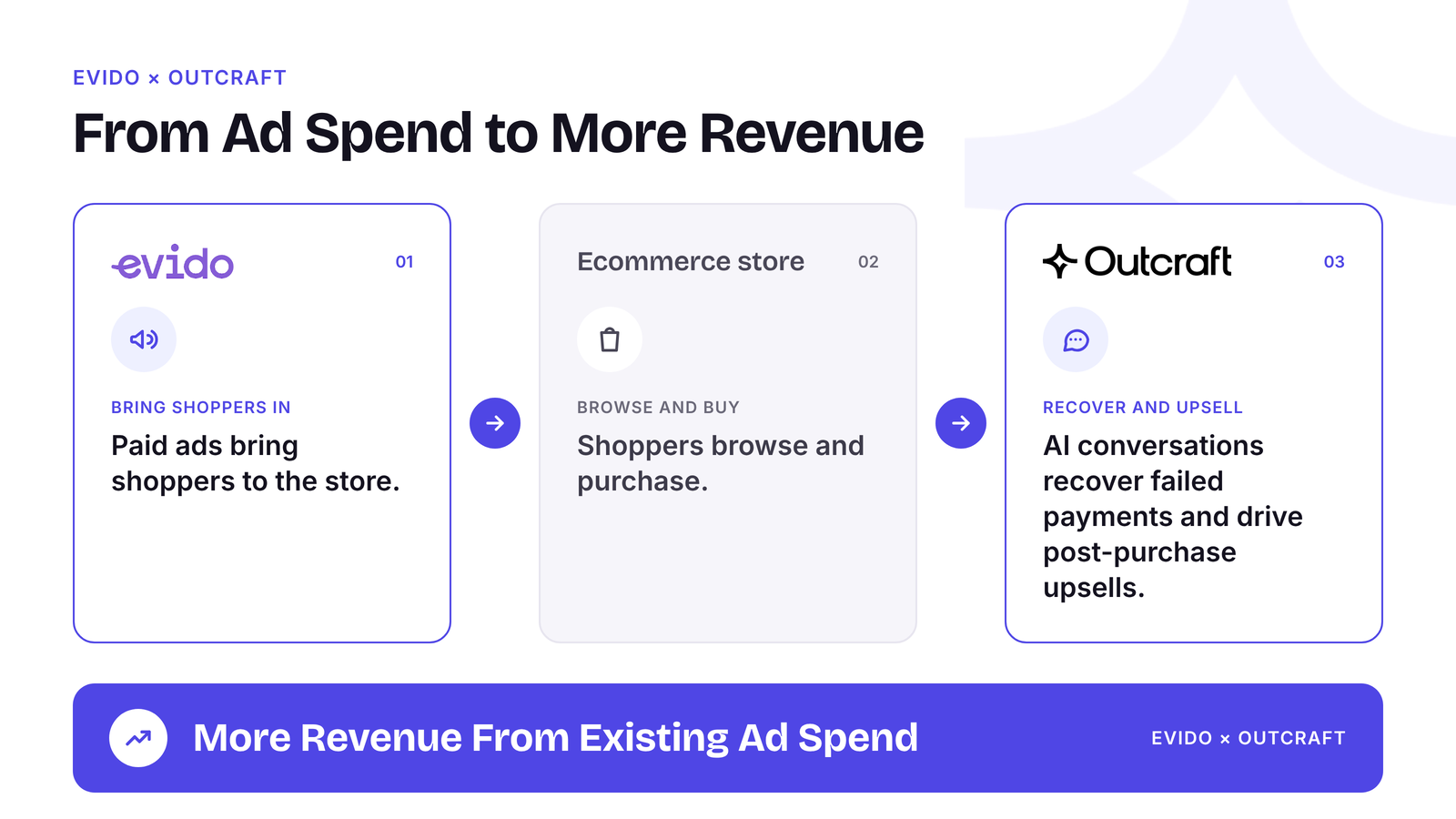 Evido brings shoppers to the store with paid ads, shoppers browse and buy, and Outcraft recovers failed payments and drives post-purchase upsells.