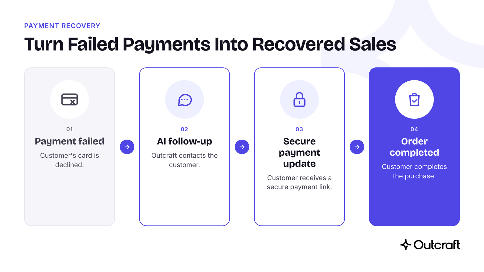 Four-step payment recovery flow: payment failed, Outcraft AI follow-up, secure payment update link, order completed.