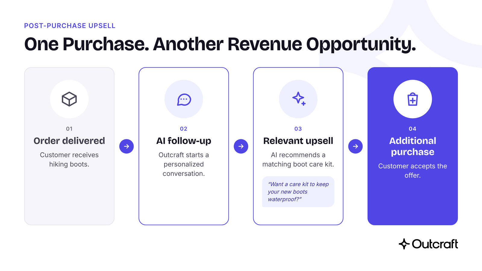 Four-step post-purchase upsell flow: order delivered, Outcraft AI follow-up, relevant boot care kit recommendation, additional purchase.
