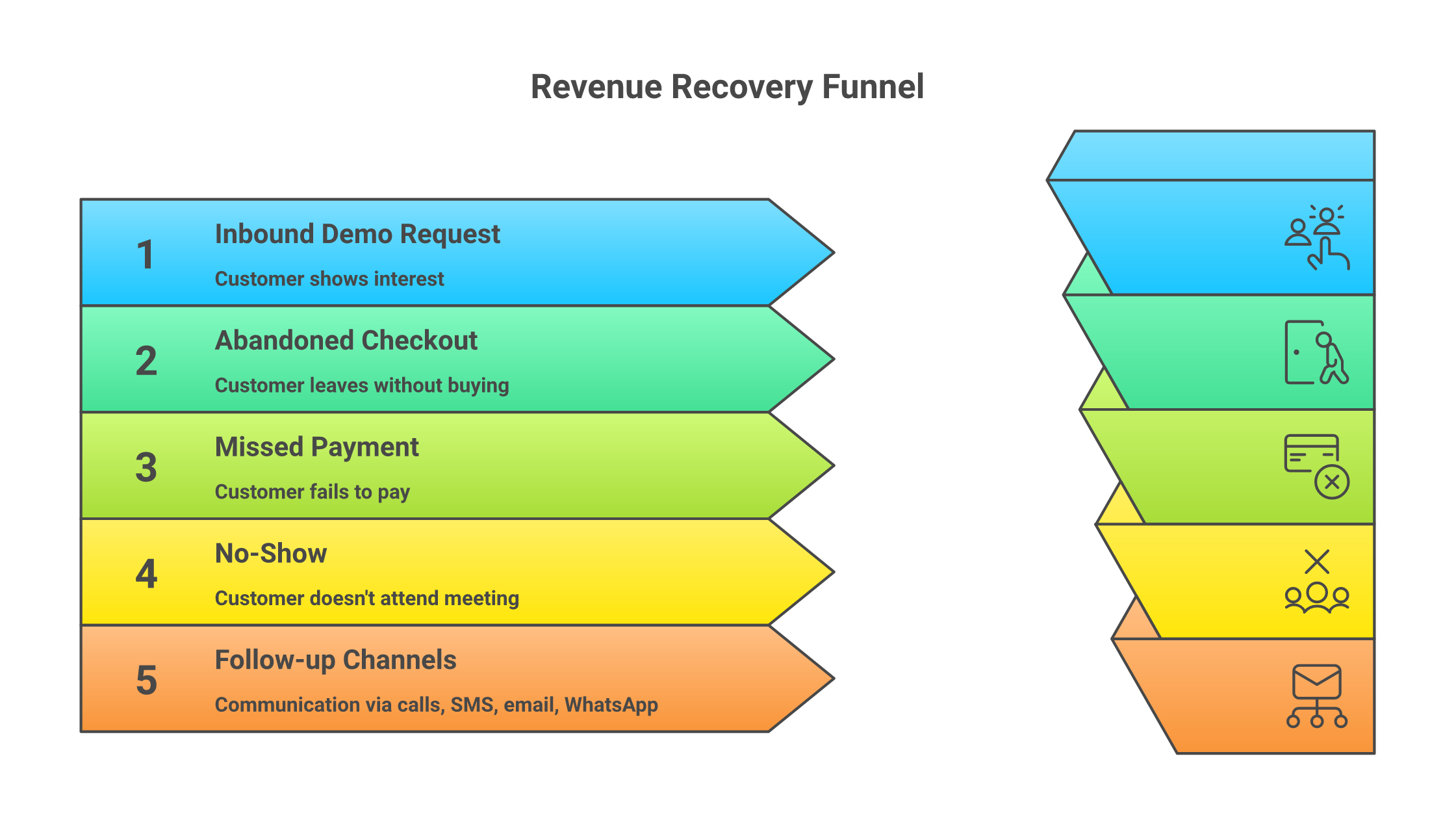 Revenue moment to voice agent decision