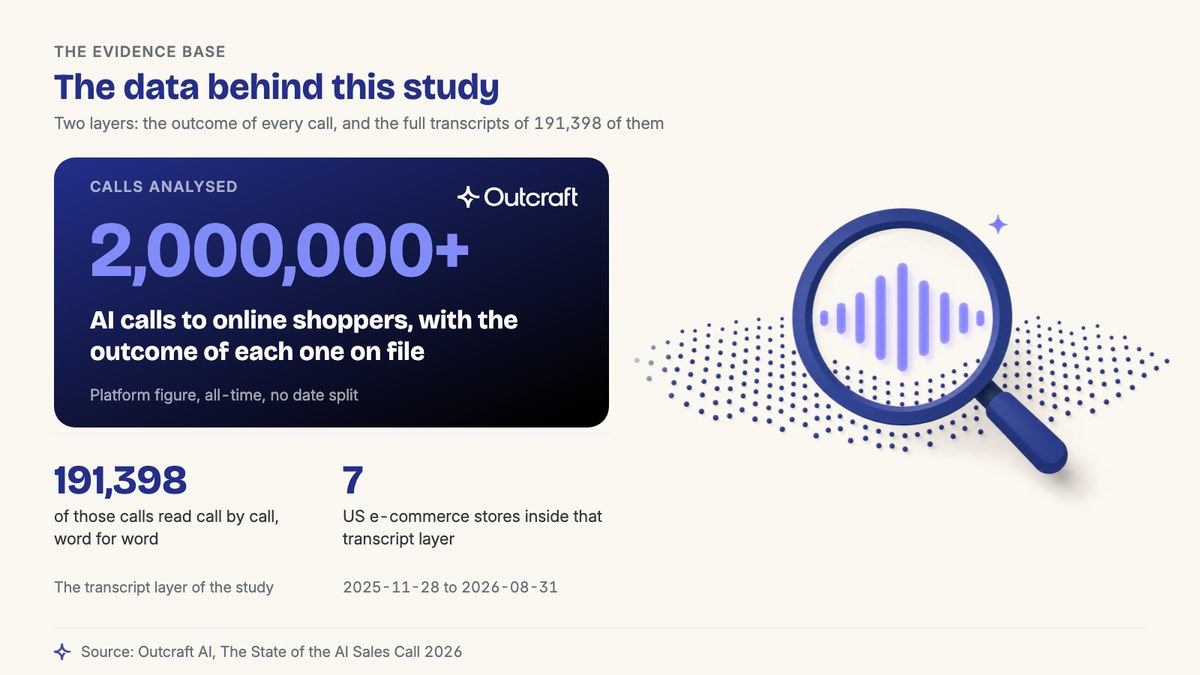 The data behind this study: more than 2 million AI calls analysed, 191,398 transcripts read, seven US e-commerce stores