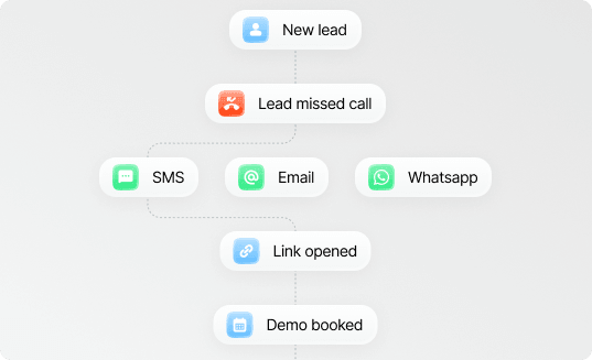 Inbound lead conversion Inbound lead conversion