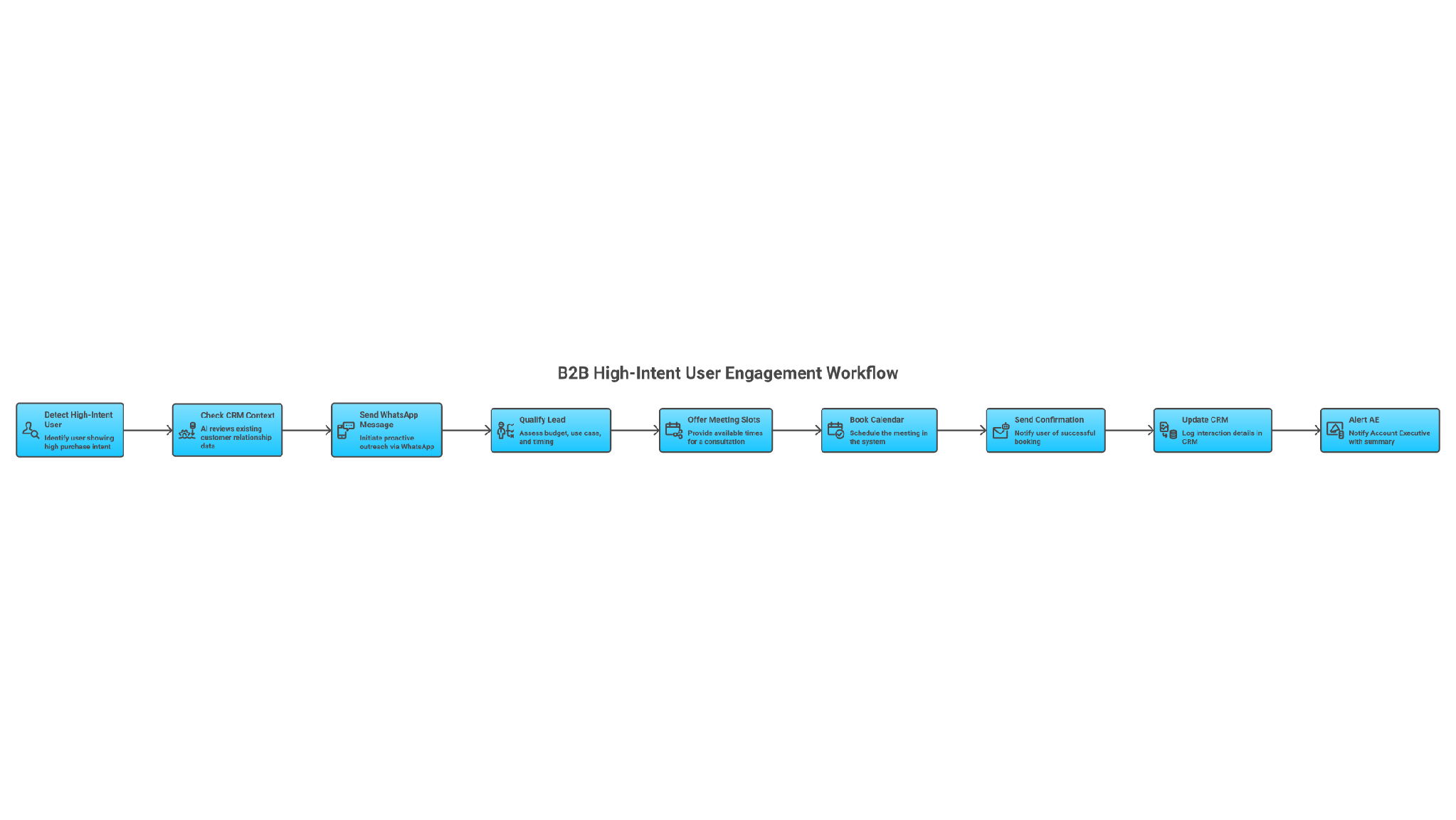 From proactive WhatsApp nudge to booked B2B meeting