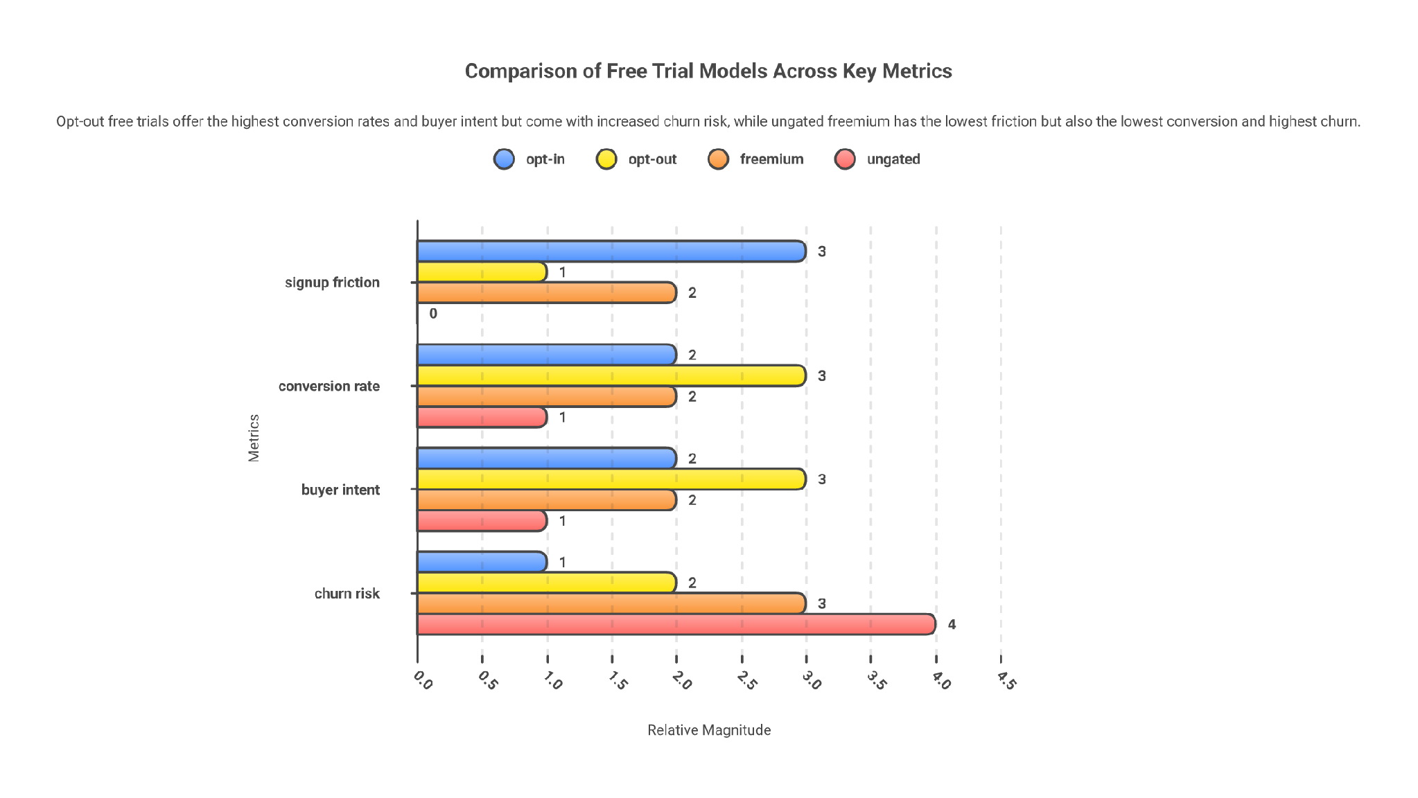 Trial Model Tradeoff