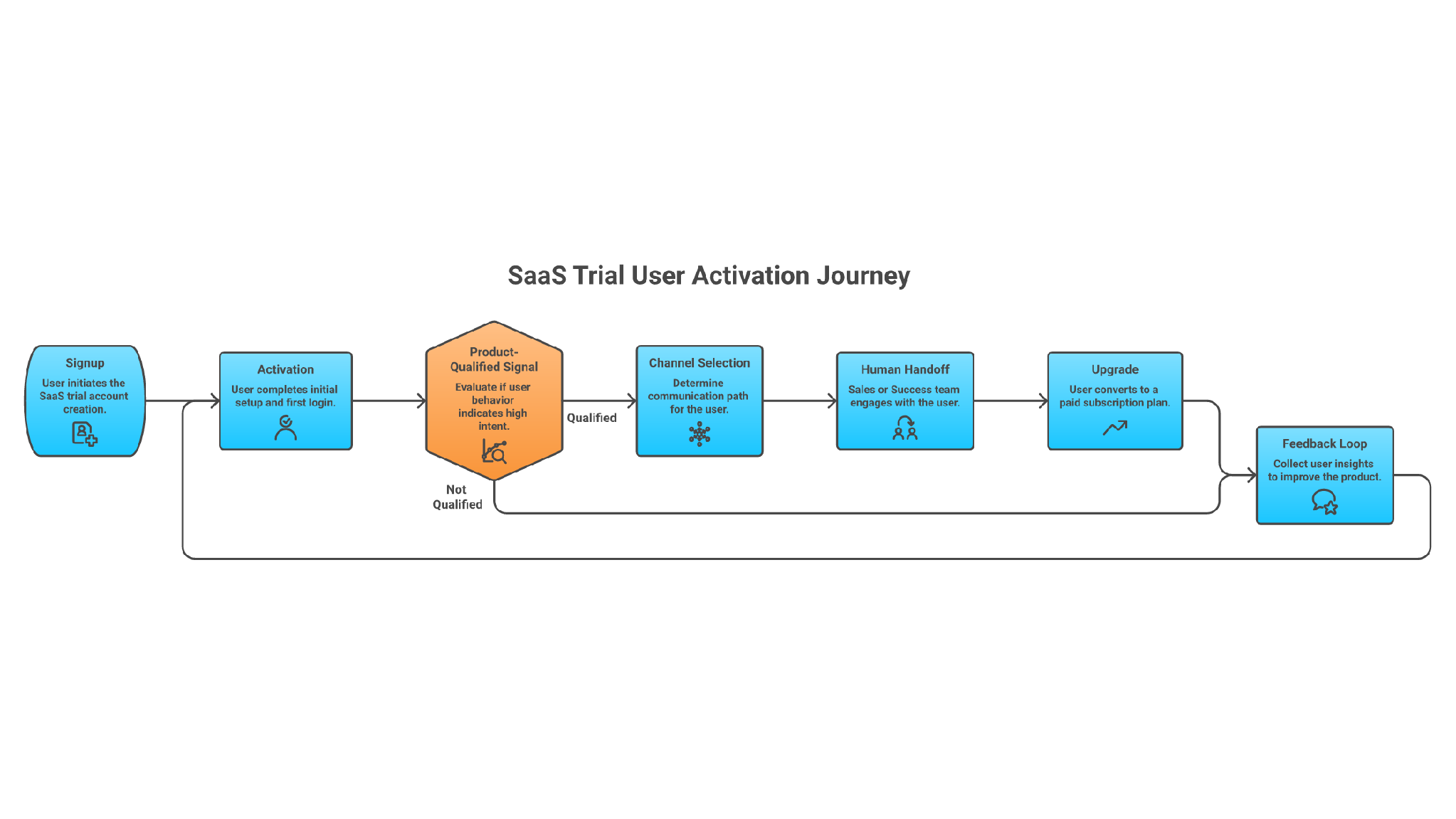 Free Trial to Paid Conversion System