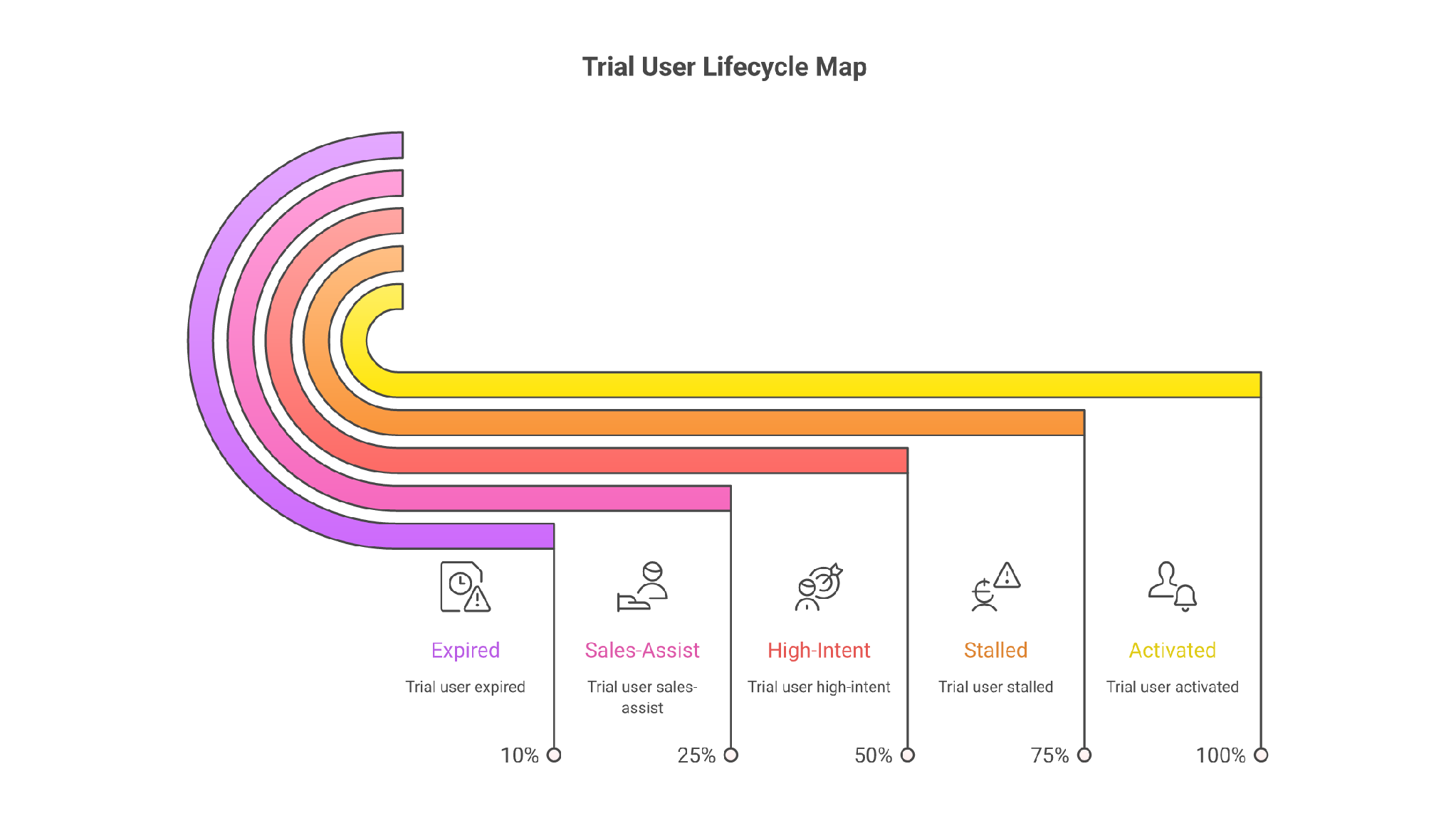 Behavior-Based Trial Nurture