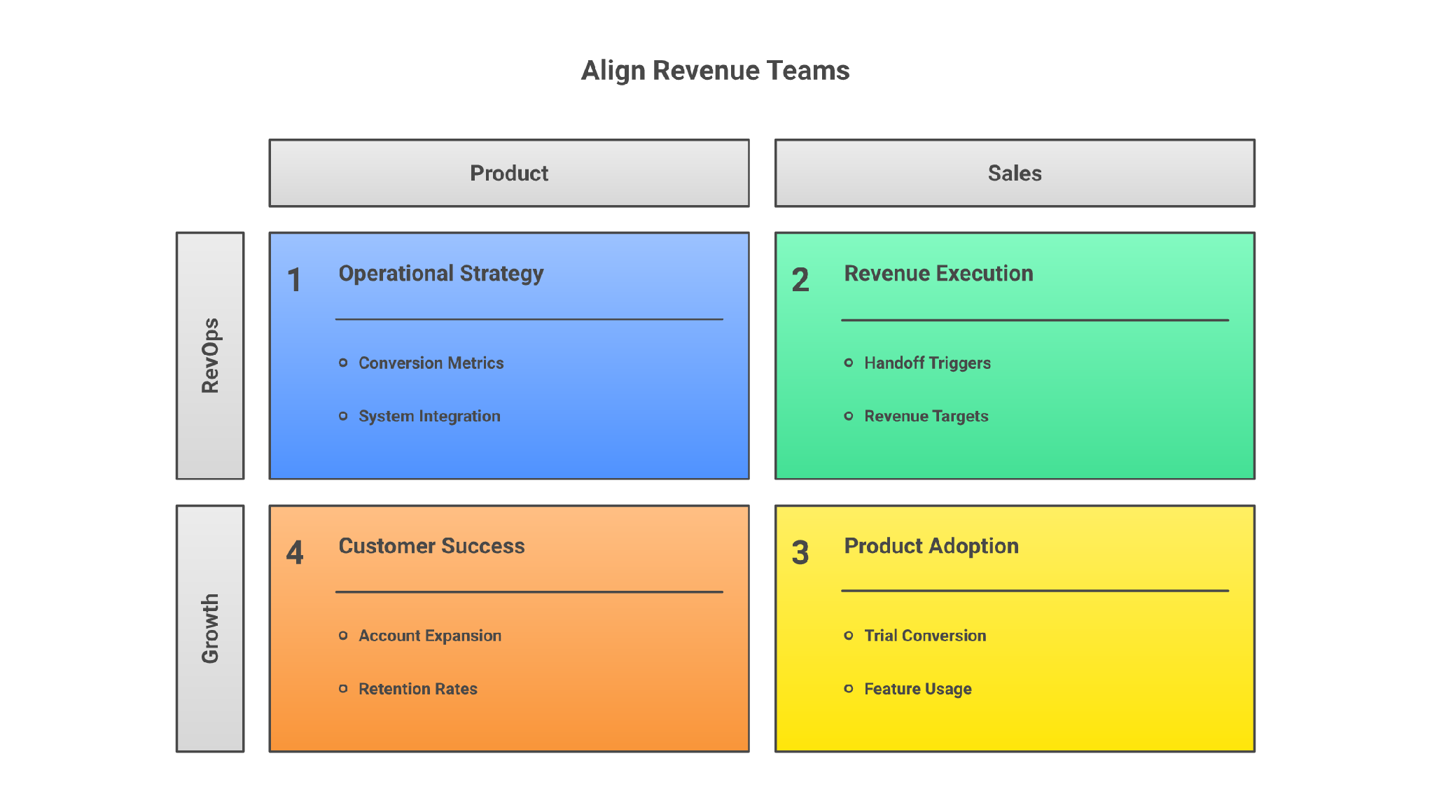 Trial Conversion Ownership Matrix