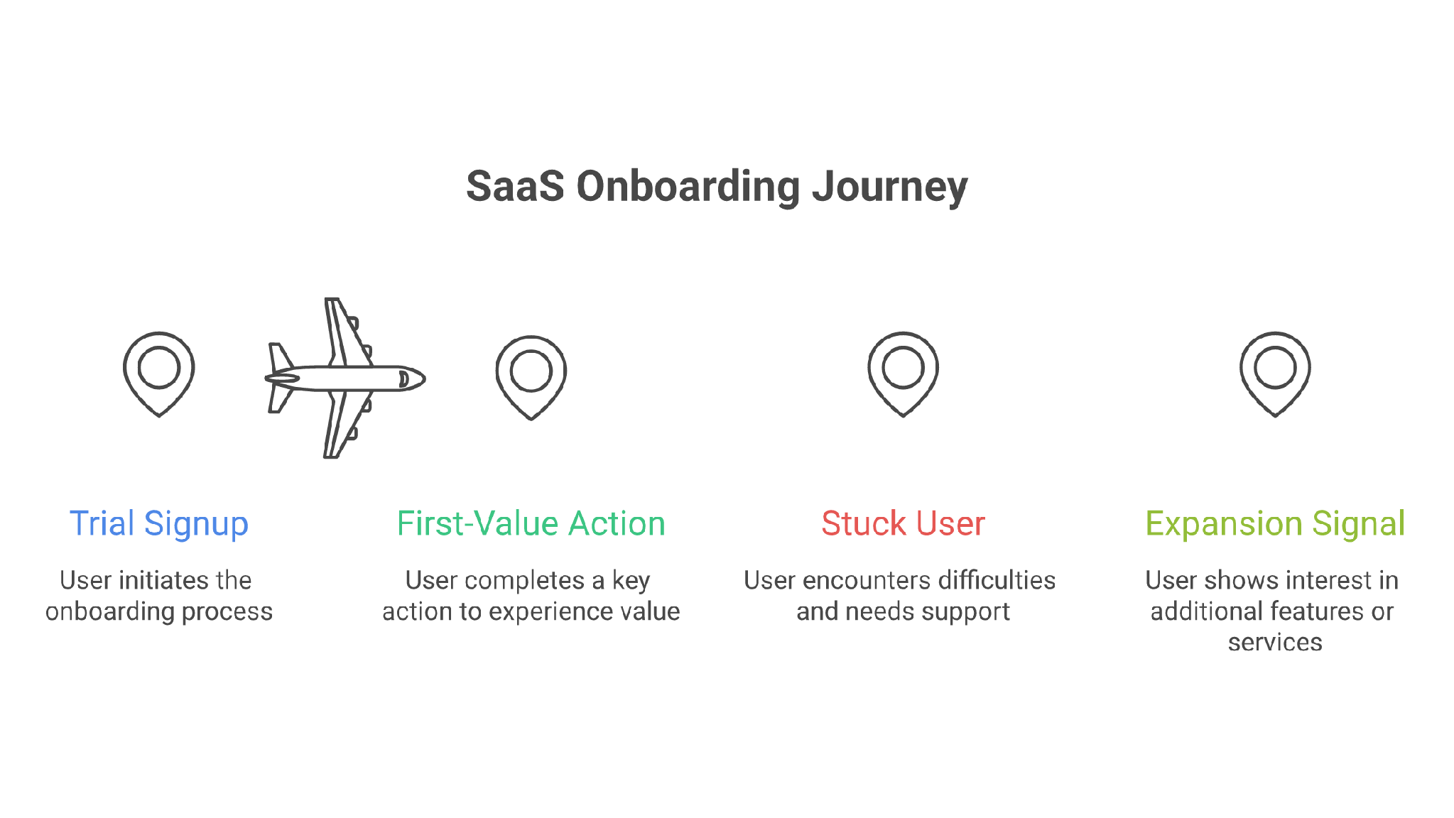 SaaS onboarding stack by activation moment