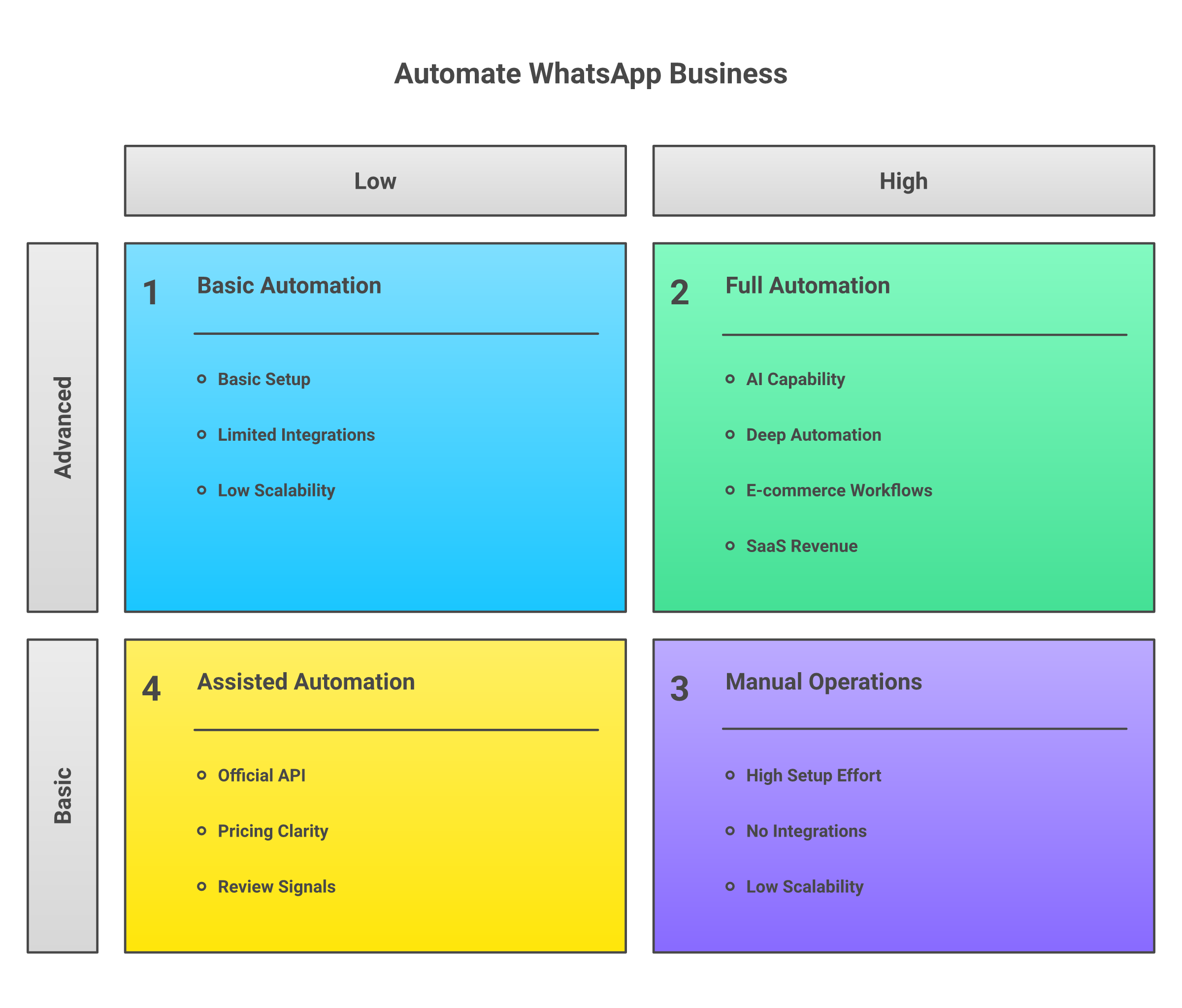 WhatsApp automation evaluation criteria