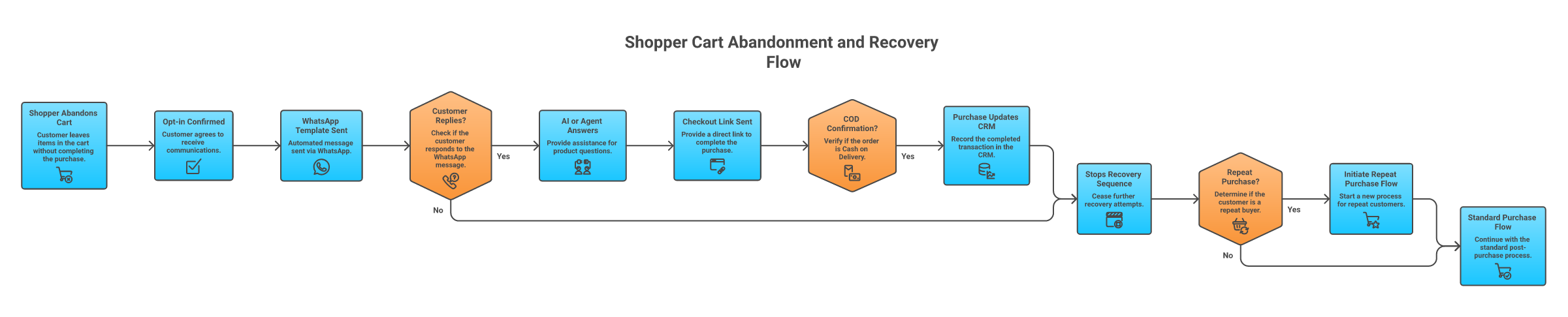 E-commerce WhatsApp automation workflow