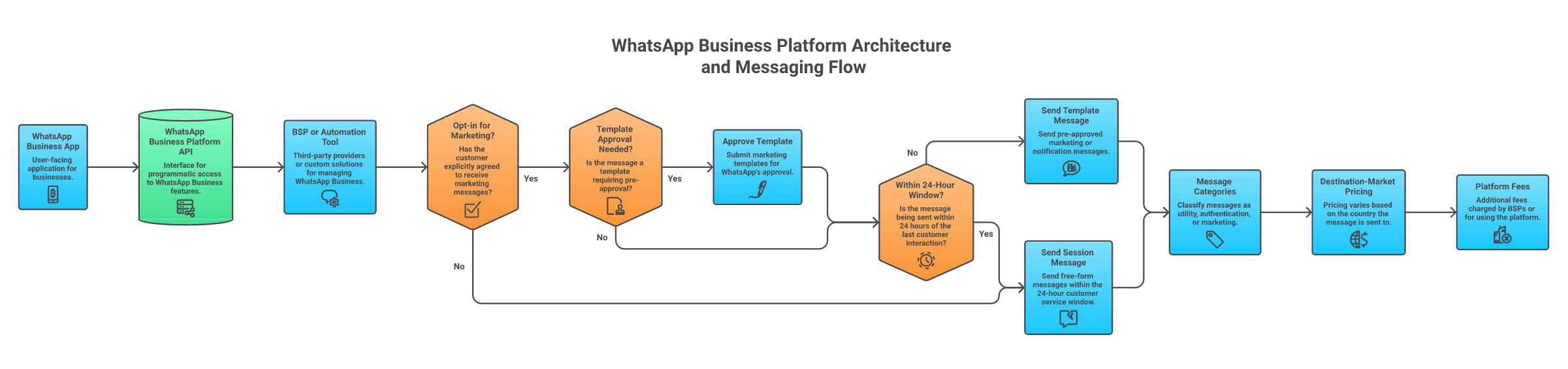 WhatsApp compliance and pricing basics
