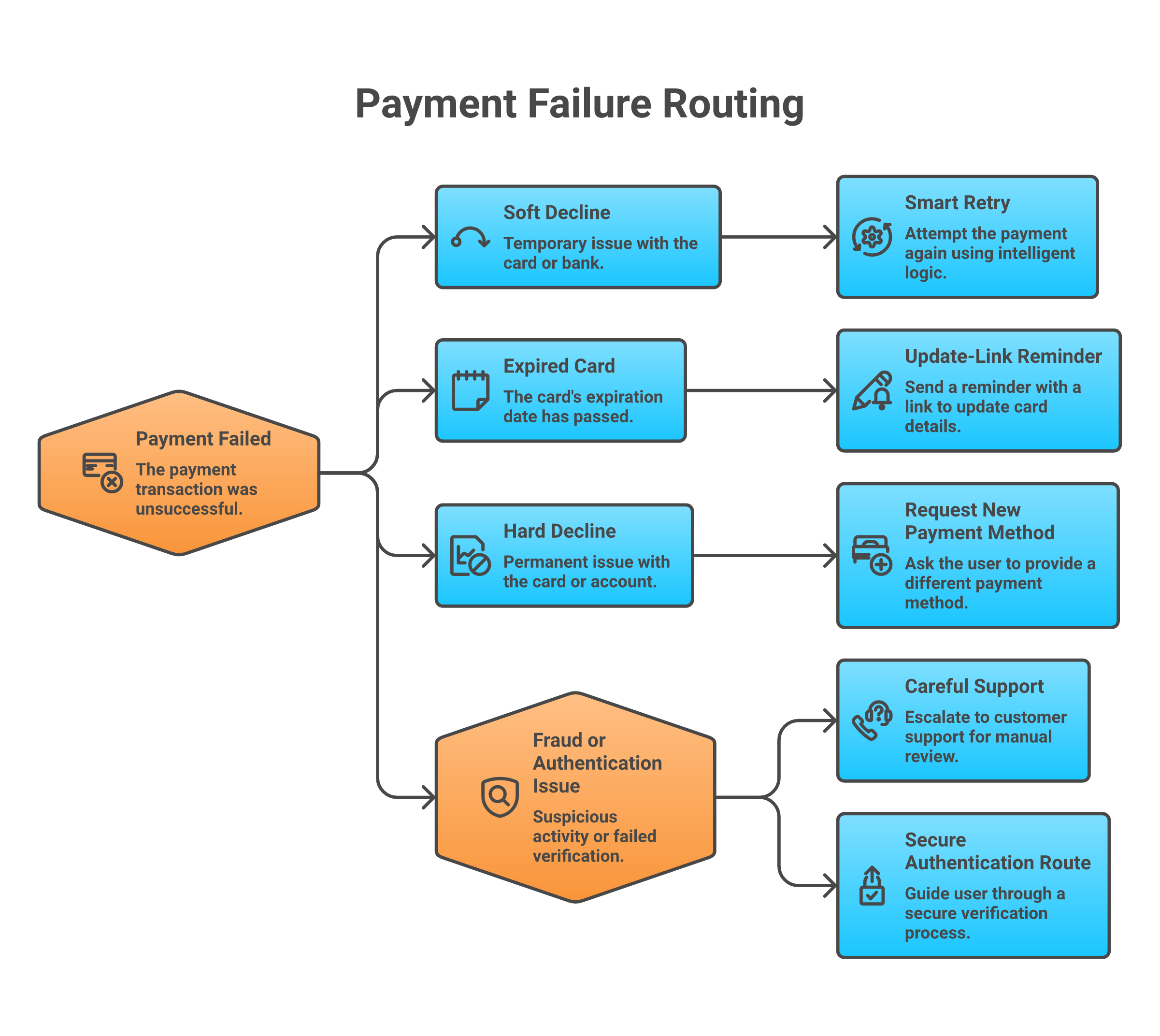 How decline type changes the recovery path
