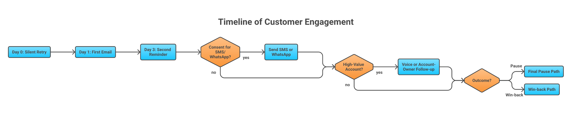 A customer-safe dunning sequence