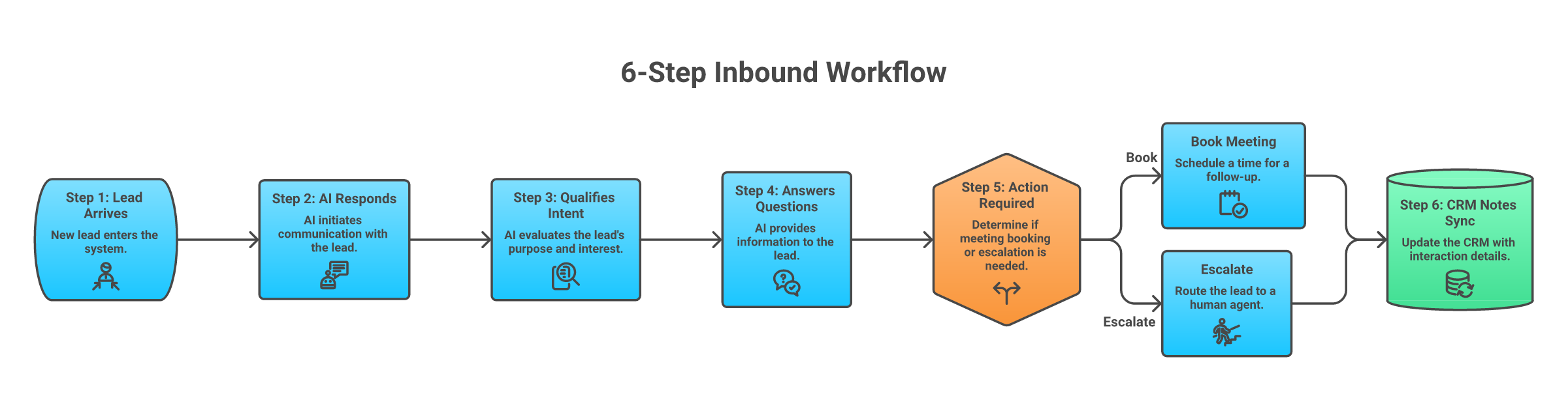 How SalesApe handles an inbound lead