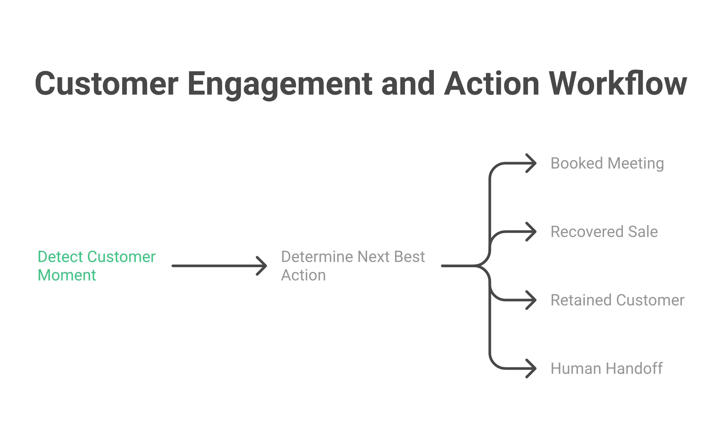 Outcraft AI revenue moment workflow