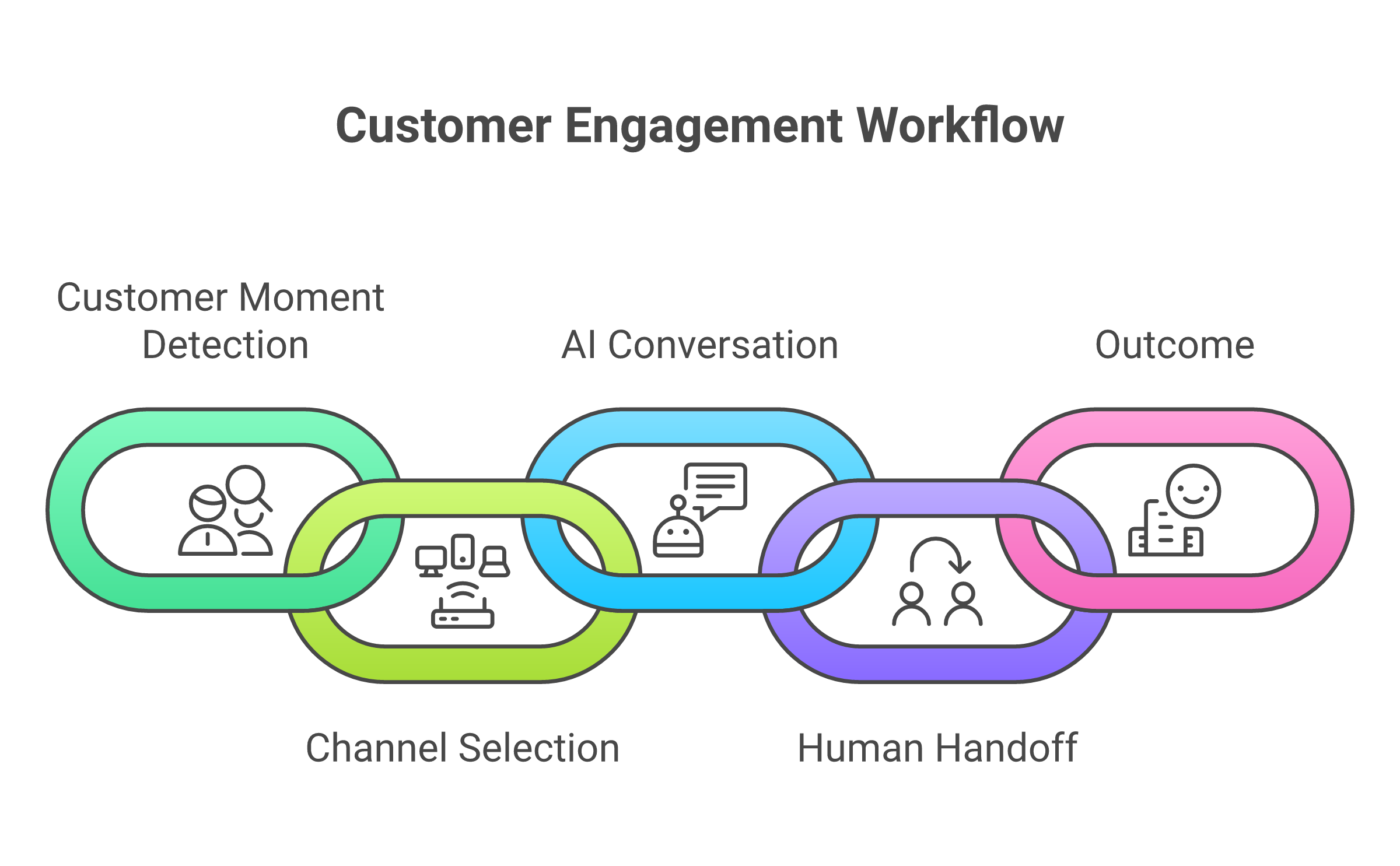 Outcraft AI revenue moment workflow