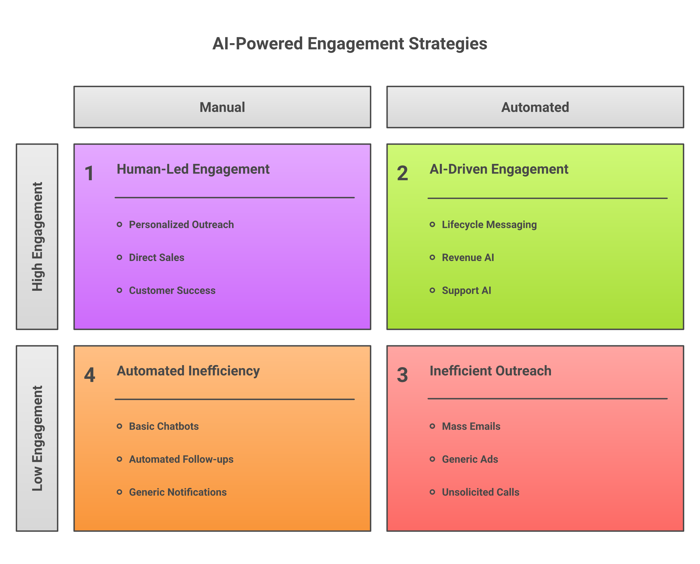 Support AI vs revenue engagement AI vs lifecycle messaging