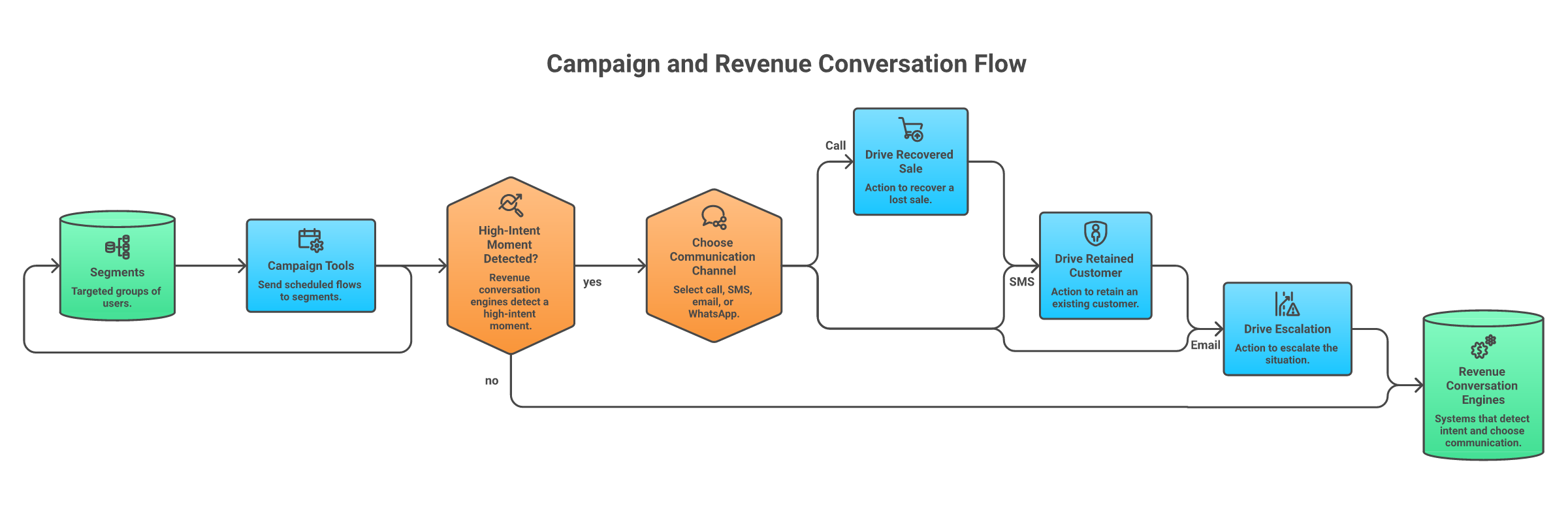 Campaign tools vs revenue conversation engines
