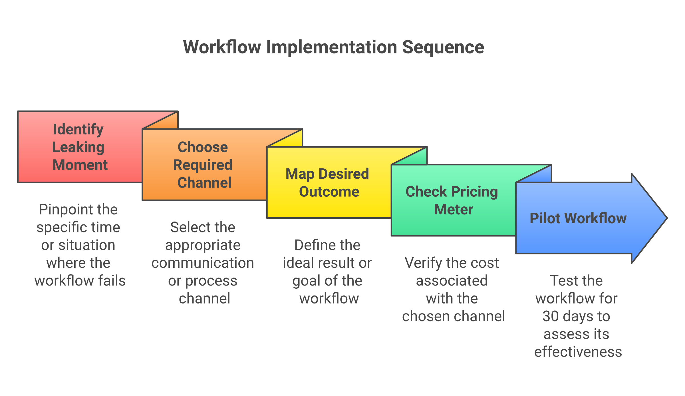 How to choose the first retention tool