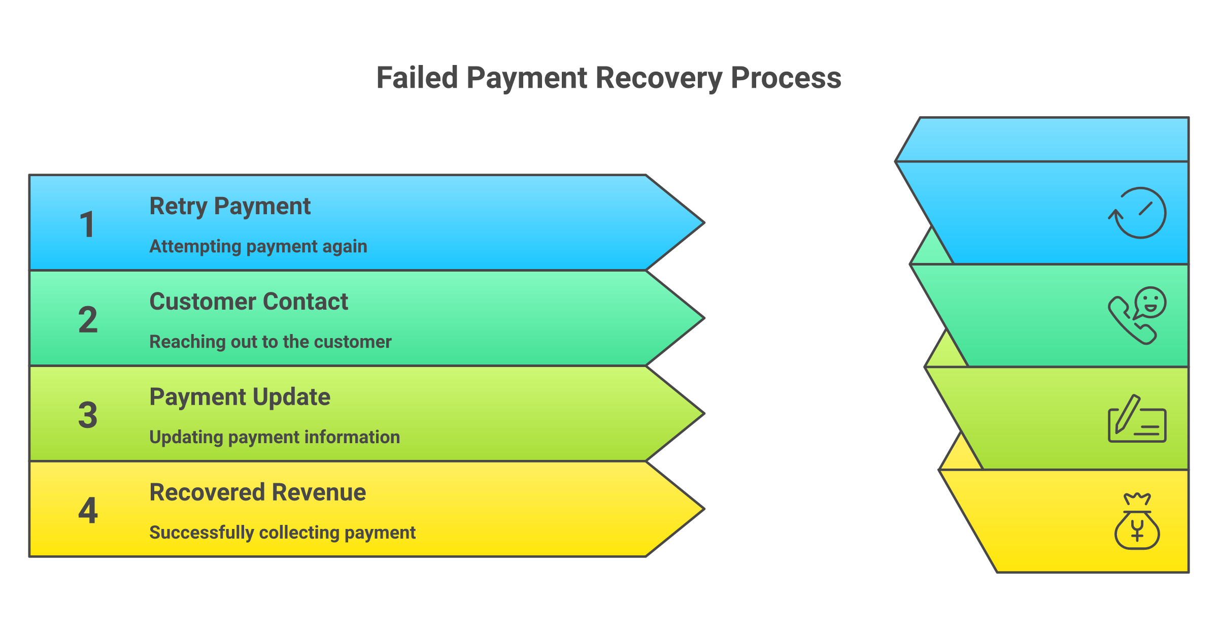 Failed Payment Recovery Funnel