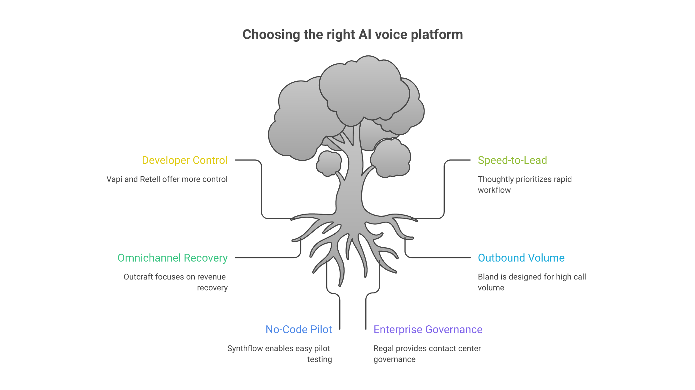 Which AI voice agent should you choose?