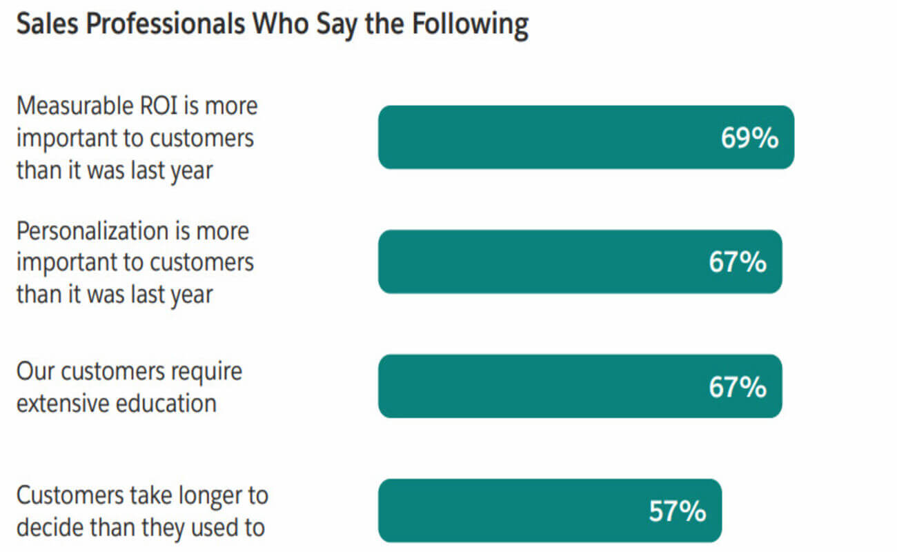 salesforce professionals following chart