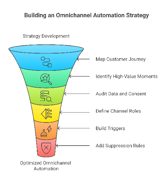 Omnichannel automation strategy checklist