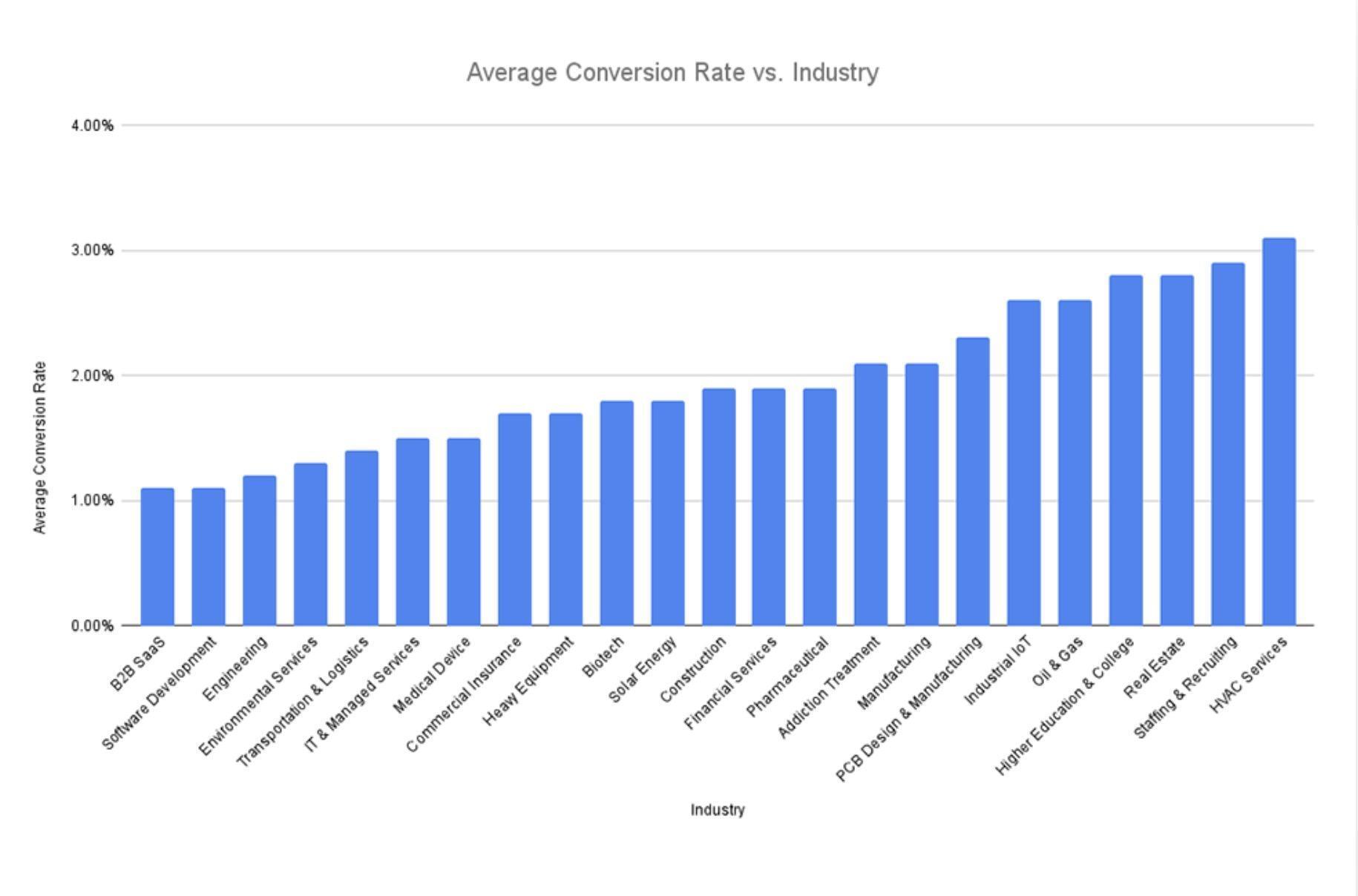 Average conversion rate vs. Industry