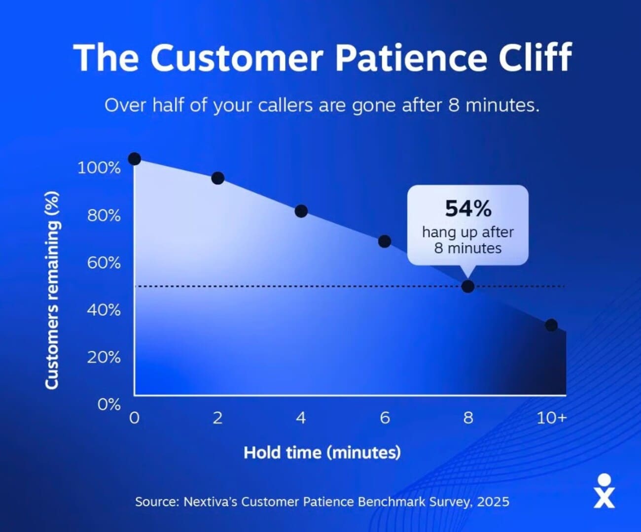 customer patience cliff